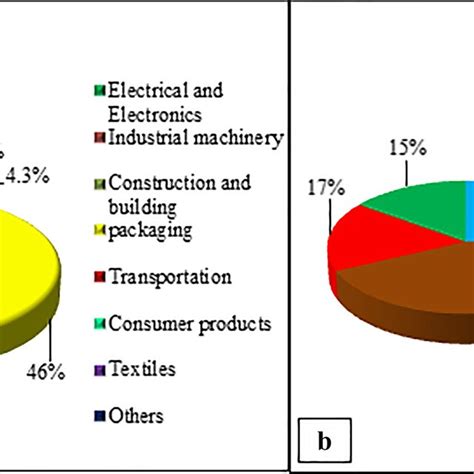 A Pie Chart Of Global Distribution Of Plastics In Various Sectors