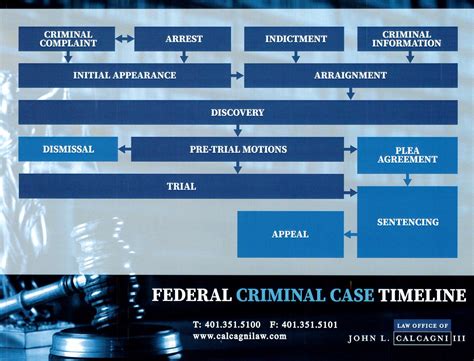 Federal Criminal Case Timeline John L Calcangi Criminal Attorney