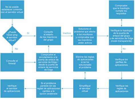 Diagramas De Flujo Del Proceso De Resolución De Problemas