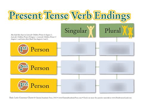 Present Tense Verb Endings Diagram Quizlet