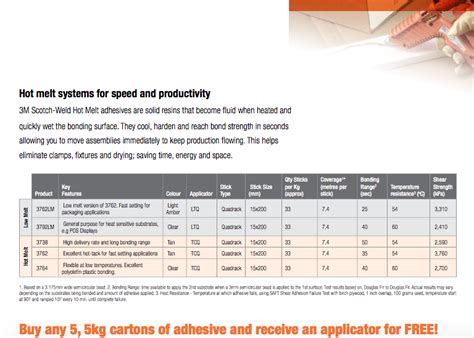 M Hot Melt Adhesive February March Promotion