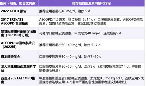 最新慢性阻塞性肺疾病急性加重诊治中国专家共识发布20 条干货总结在这里 丁香园