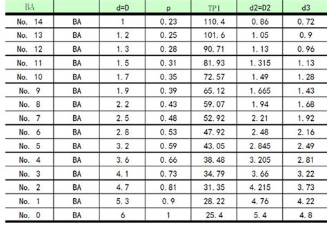 Thread Pitch Gauge Chart