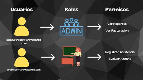 02 Como Crear Roles Y Permisos Aprende A Implementar Un Sistema De