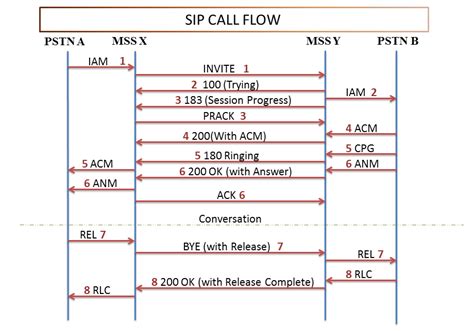 Sip Refer Call Flow Diagram Sip Flow Call Basic Peer Explana