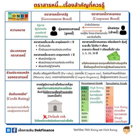 [เด็กการเงิน Dekfinance] 📌เรื่องที่ควรเข้าใจก่อนลงทุนในตราสารหนี้ กองทุนรวมตราสารหนี้ [พื้นฐาน