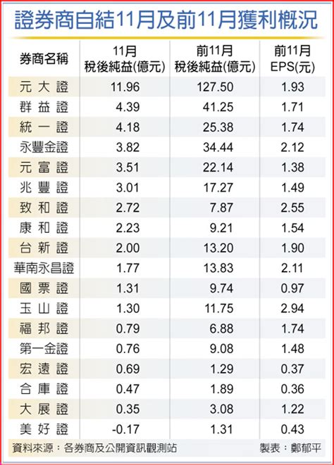 台股旺 券商11月獲利大躍進 日報 工商時報