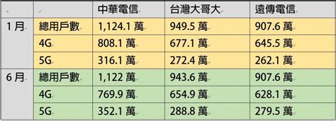 合併半年三大電信誰是贏家？一張表看懂最新用戶數 自由電子報 3c科技