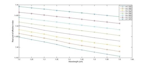 Real Part Effective Refractive Indices For Different Refractive Indices Download Scientific