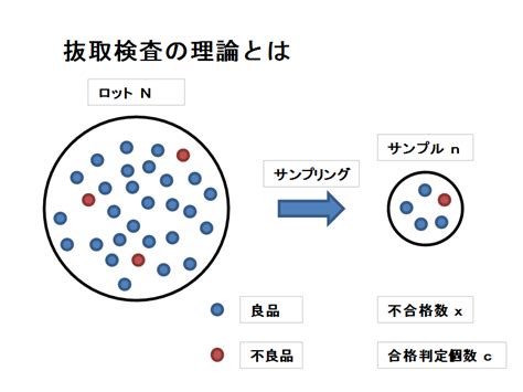 抜取検査の理論 エクセルQC館