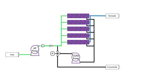 Closed Circuit Reverse Osmosis Ccro Desalitectm Salt Separation