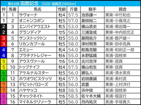 【函館記念2024予想】大口投票パトロール 8人気前後の「穴馬」に複勝190万円か 有力馬の一角にも“大量投資”あり 競馬予想ならspread