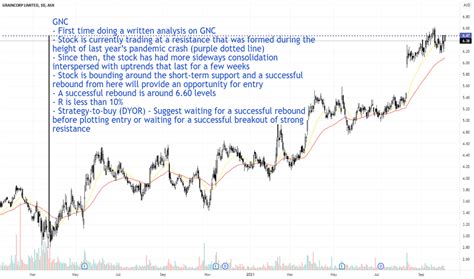 Google Finance Gnc