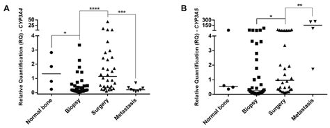 CYP3A4 and CYP3A5 genes expression in OS specimens and normal bone. A ...