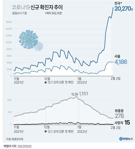 그래픽 코로나19 신규 확진자 추이 연합뉴스