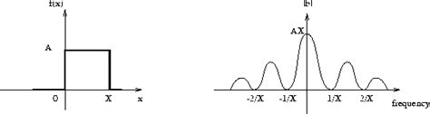 Fourier Transform Theory