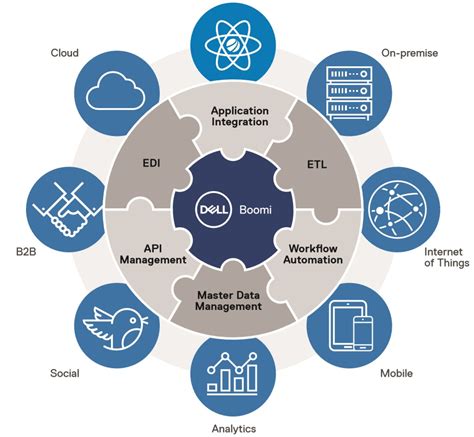 What Is Dell Boomi Everything You Need To Know OverView