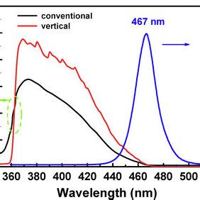 Relative EQE Curves Of The Conventional Vertical Solar Cell Devices As