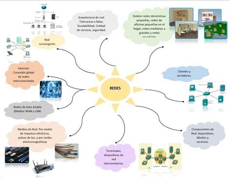 Mapa Mental Fundamentos De Redes Red De Rea Amplia Mapas Mapa Mental
