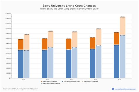 Barry University - Tuition & Fees, Net Price