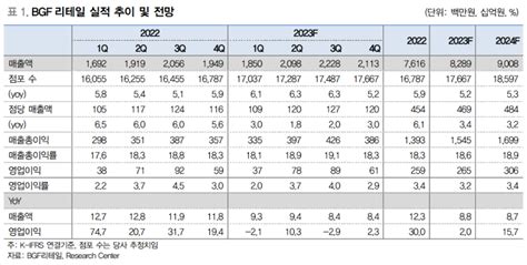 Bgf리테일 내년 비용 증가 부담 완화 예상