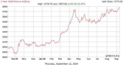 Gold Price Australia