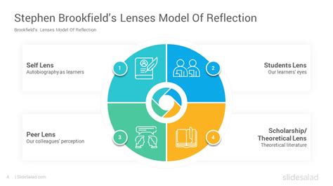 Brookfield Model Of Reflection Powerpoint Template Slidesalad