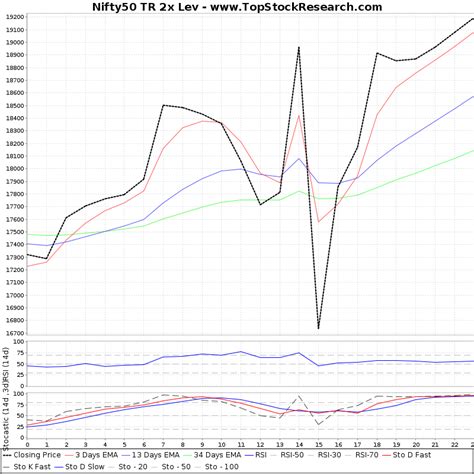 Nifty50 Tr 2x Lev Technical Analysis Charts Trend Support Rsi