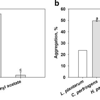 Acid A And Bile B Tolerance Of L Plantarum SK1305 Values With