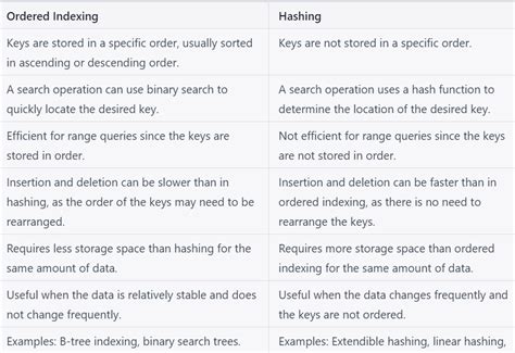 Understanding Hashing In Dbms Benefits And Techniques