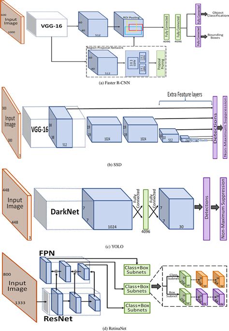 Create Yolo V2 Object Detection Network Matlab