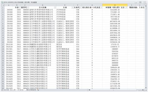 上市公司环境污染数据大全 2000 2020年上市公司（区分行业、重污染）环境污染数据 环境信息披露edi 环保投资环境绩效环境排放数据重