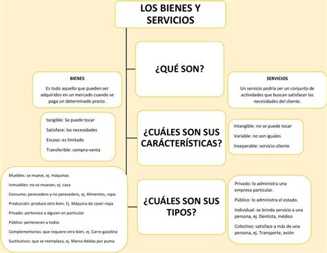 Actividad Realice Un Mapa Conceptual Con La Informaci N Anterior En