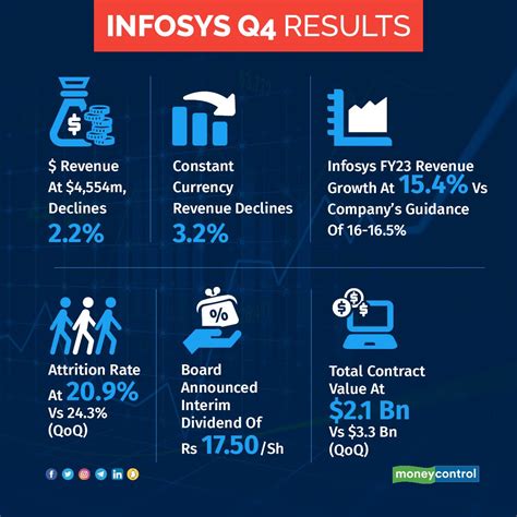 Infosys Q4 Results Highlights Fy24 Guidance Pegged At 4 7 Final