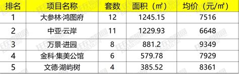 【一周楼市】德阳楼市速报5月25日 31日：均价约7509元㎡ 数据报告 住在德阳网