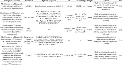 Recent Advances In Electrochemical Aptasensors For The Detection Of Download Scientific Diagram