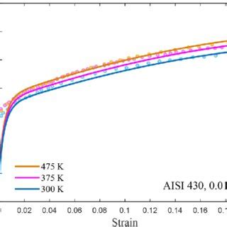 Comparisons Of Model Predictions Solid Curves With Experimental Data