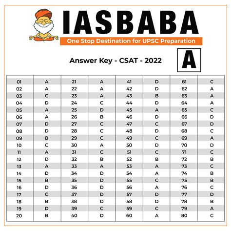 Answer Key And Open Discussion Upsc Prelims 2022 Csat Paper 2 Iasbaba