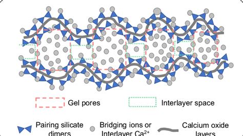 Schematic Representation Of Gel Pore And Interlayer Space In C S H By