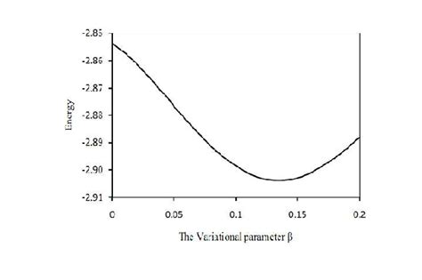 1 The Ground state energy versus the variational parameter β