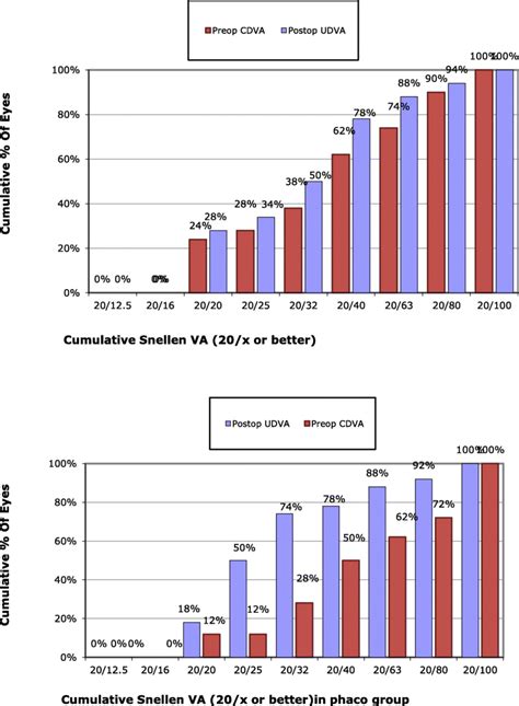 Cumulative Percent Of Eyes With Various Snellen’s Visual Acuity In Download Scientific Diagram