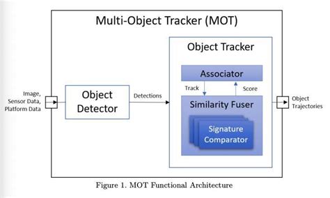 A New Model To Enable Multi Object Tracking In Unmanned Aerial Systems