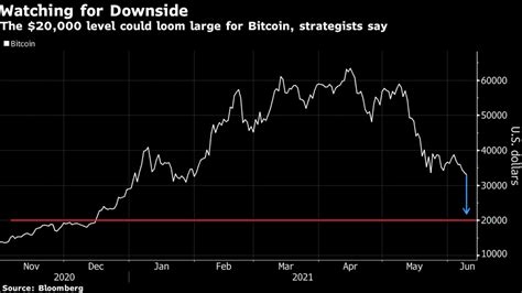 ビットコインの底はまだまだ先､2万ドルまで下落の見方も｜会社四季報オンライン