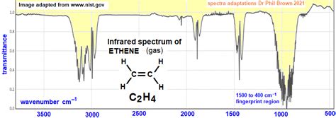 Infrared Spectrum Of Ethane C2h6 Ch3ch3 Prominent Wavenumbers Cm 1