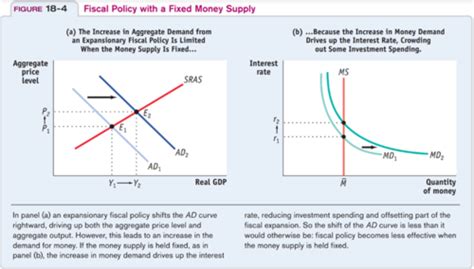 Macroeconomics Chapter 18 Flashcards Quizlet