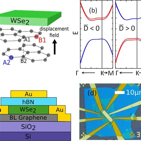 Pdf Gate Tunable Spin Orbit Coupling In Bilayer Graphene Wse2 Heterostructures