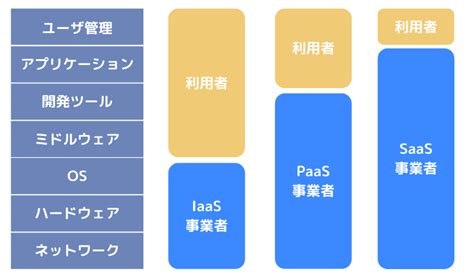 Iaas・paas・saasの違いとは？メリット・デメリットなどをわかりやすく解説！ クラウド導入・システム運用ならアールワークスへ