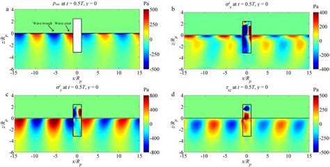 PDF Wave Induced Seabed Residual Response And Liquefaction Around A