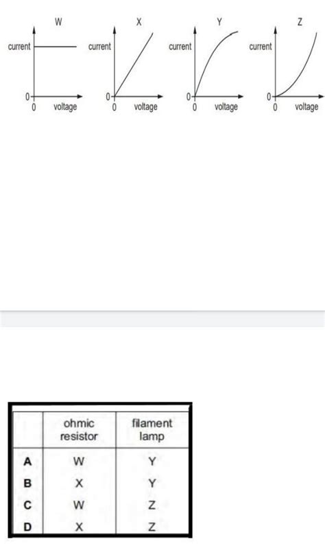 The Diagrams Show Four Current Voltage Graphs Which Two Graphs