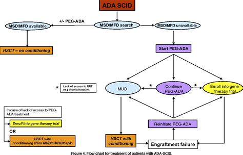 How I Treat ADA Deficiency Semantic Scholar